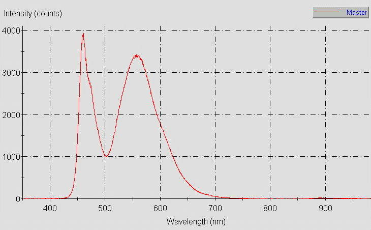Spectrographic analysis